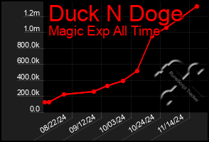 Total Graph of Duck N Doge