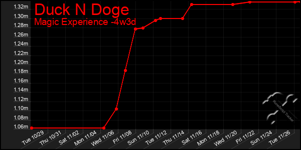 Last 31 Days Graph of Duck N Doge