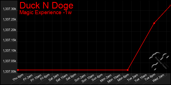 Last 7 Days Graph of Duck N Doge