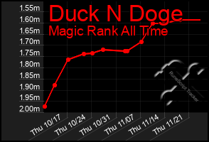 Total Graph of Duck N Doge