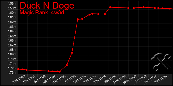 Last 31 Days Graph of Duck N Doge