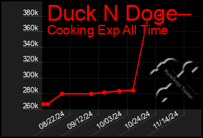 Total Graph of Duck N Doge