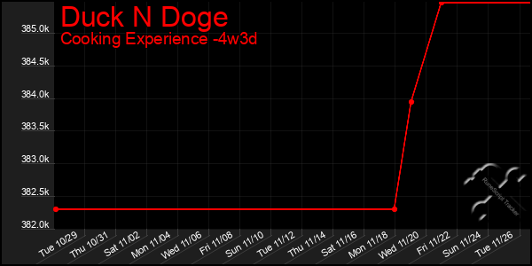 Last 31 Days Graph of Duck N Doge