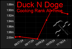 Total Graph of Duck N Doge