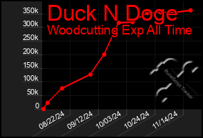 Total Graph of Duck N Doge