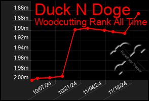 Total Graph of Duck N Doge