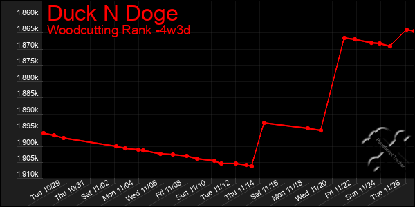 Last 31 Days Graph of Duck N Doge