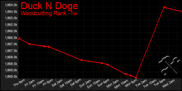 Last 7 Days Graph of Duck N Doge