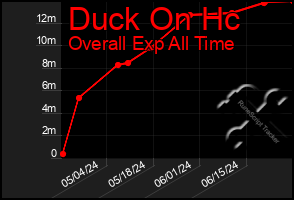Total Graph of Duck On Hc