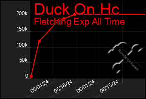 Total Graph of Duck On Hc