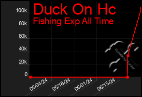 Total Graph of Duck On Hc