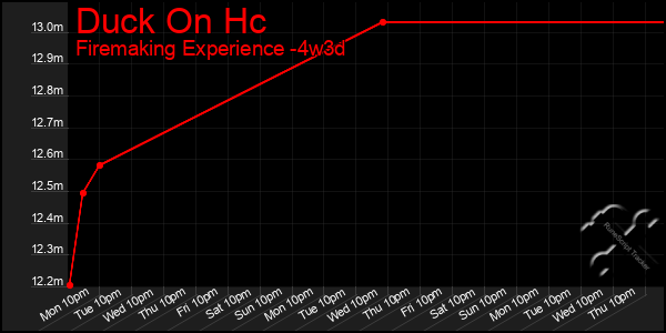 Last 31 Days Graph of Duck On Hc