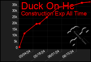 Total Graph of Duck On Hc