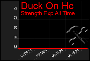 Total Graph of Duck On Hc