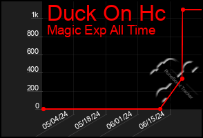 Total Graph of Duck On Hc