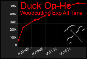 Total Graph of Duck On Hc