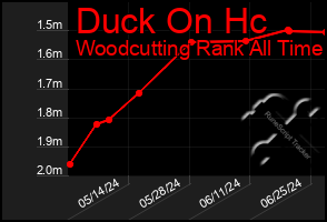 Total Graph of Duck On Hc