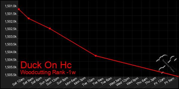 Last 7 Days Graph of Duck On Hc