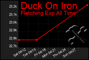 Total Graph of Duck On Iron
