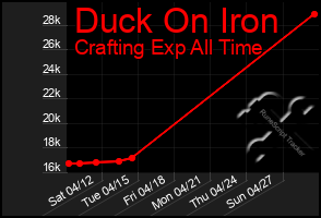 Total Graph of Duck On Iron