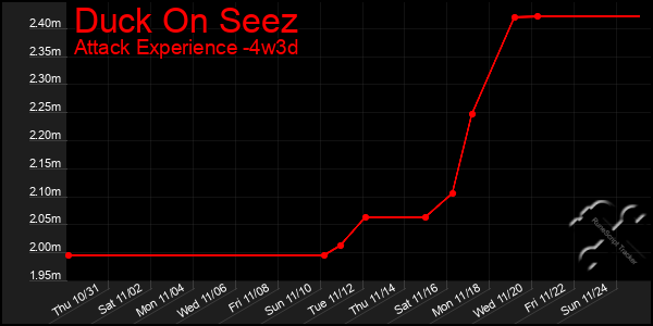 Last 31 Days Graph of Duck On Seez