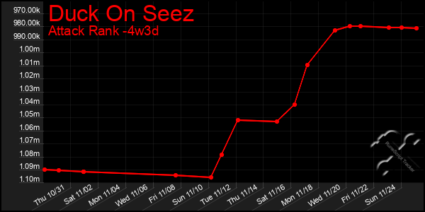 Last 31 Days Graph of Duck On Seez