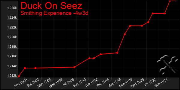 Last 31 Days Graph of Duck On Seez