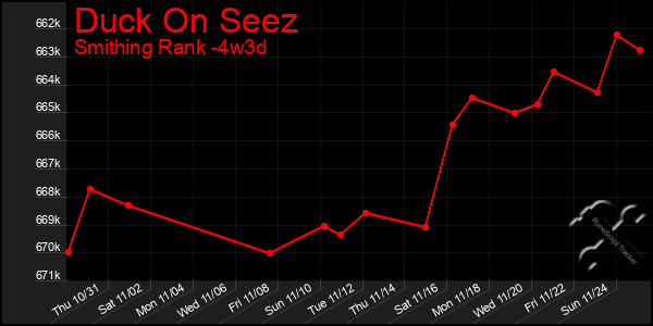 Last 31 Days Graph of Duck On Seez