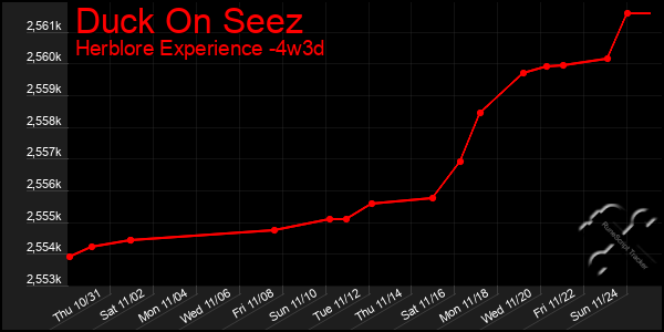 Last 31 Days Graph of Duck On Seez