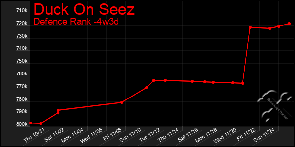 Last 31 Days Graph of Duck On Seez