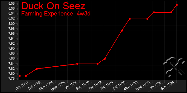 Last 31 Days Graph of Duck On Seez