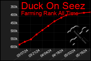Total Graph of Duck On Seez