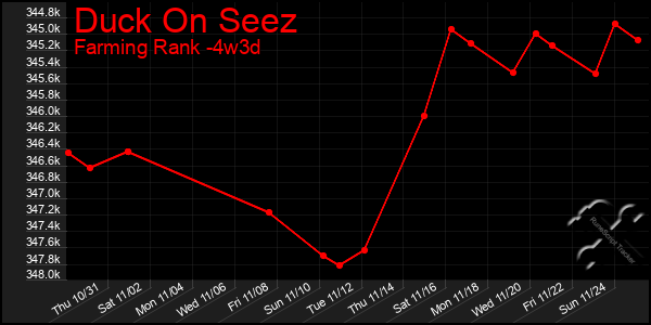 Last 31 Days Graph of Duck On Seez