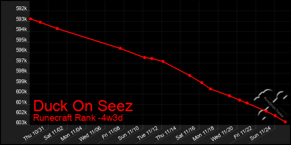 Last 31 Days Graph of Duck On Seez