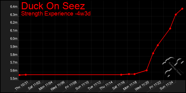 Last 31 Days Graph of Duck On Seez