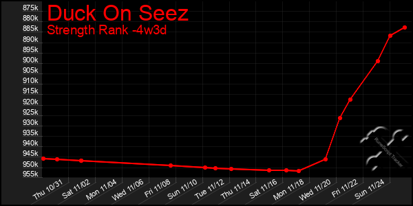 Last 31 Days Graph of Duck On Seez