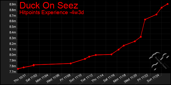 Last 31 Days Graph of Duck On Seez