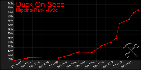 Last 31 Days Graph of Duck On Seez