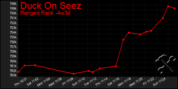 Last 31 Days Graph of Duck On Seez