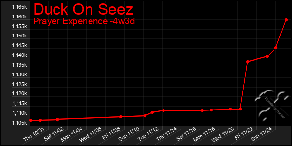 Last 31 Days Graph of Duck On Seez