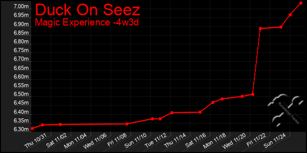 Last 31 Days Graph of Duck On Seez