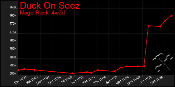 Last 31 Days Graph of Duck On Seez