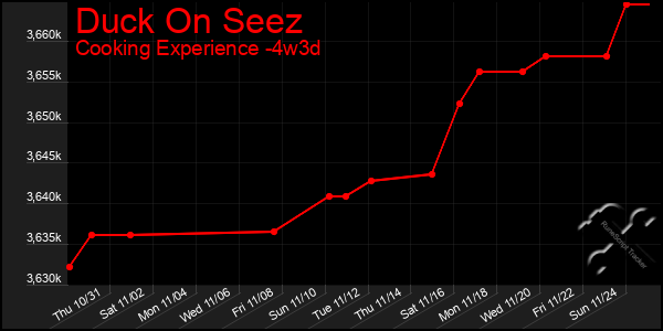 Last 31 Days Graph of Duck On Seez