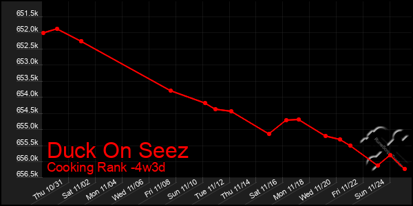 Last 31 Days Graph of Duck On Seez