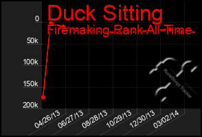 Total Graph of Duck Sitting