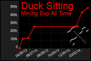 Total Graph of Duck Sitting