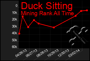 Total Graph of Duck Sitting