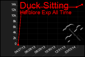 Total Graph of Duck Sitting