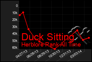 Total Graph of Duck Sitting