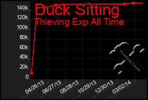 Total Graph of Duck Sitting